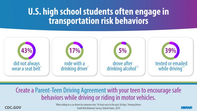 su6901a9_TransportationRiskBehaviorsYRBS_IMAGE_21Aug20_1200x675-medium risk behaviors infographic